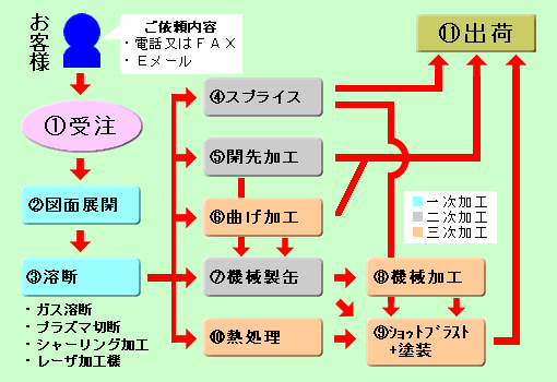 お問合せから各作業工程及び出荷まで（略図）