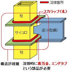 従来の施工法には「裏当金」「エンドタブ」「スカラップ」が使用されている