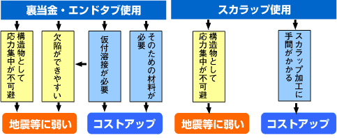 従来の施工法には「裏当金」「エンドタブ」「スカラップ」の問題点